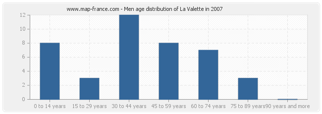 Men age distribution of La Valette in 2007
